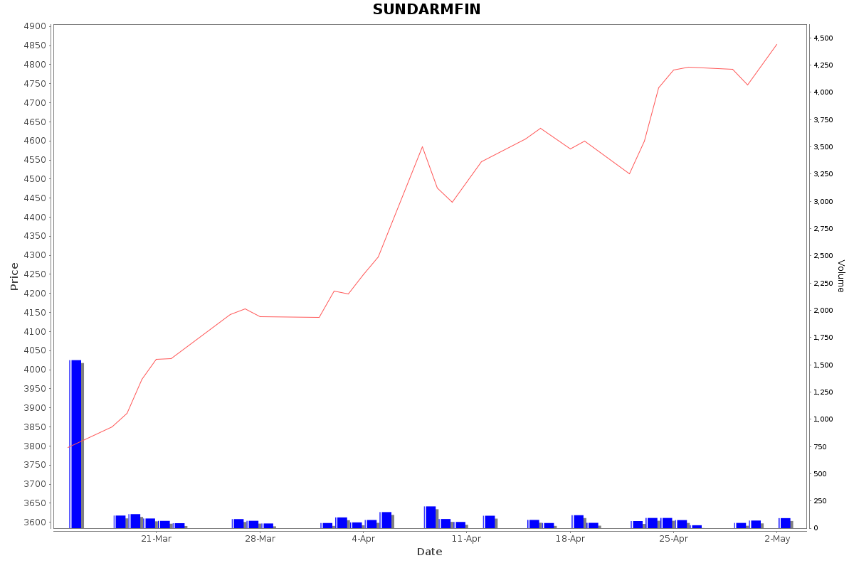 SUNDARMFIN Daily Price Chart NSE Today